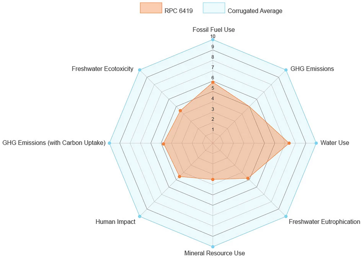 A sample spider graph assesses the environmental impact of a reusable plastic container (RPC) versus a corrugated cardboard box.